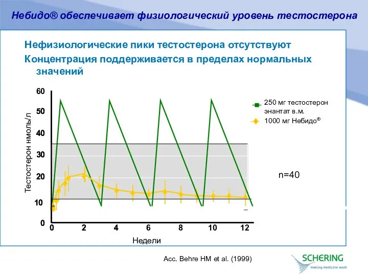 250 мг тестостерон энантат в.м. 1000 мг Небидо® 0 2 4