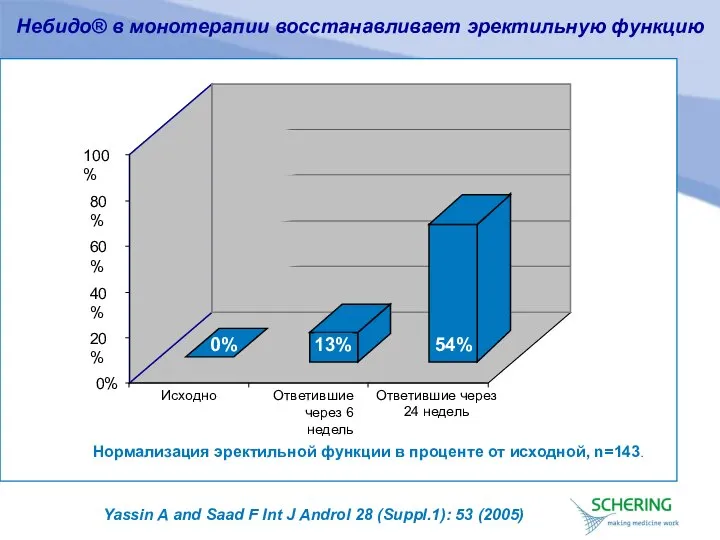 0% 13% 54% 0% 20% 40% 60% 80% 100% Исходно Ответившие