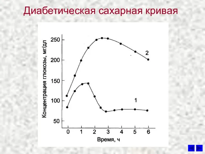 Диабетическая сахарная кривая