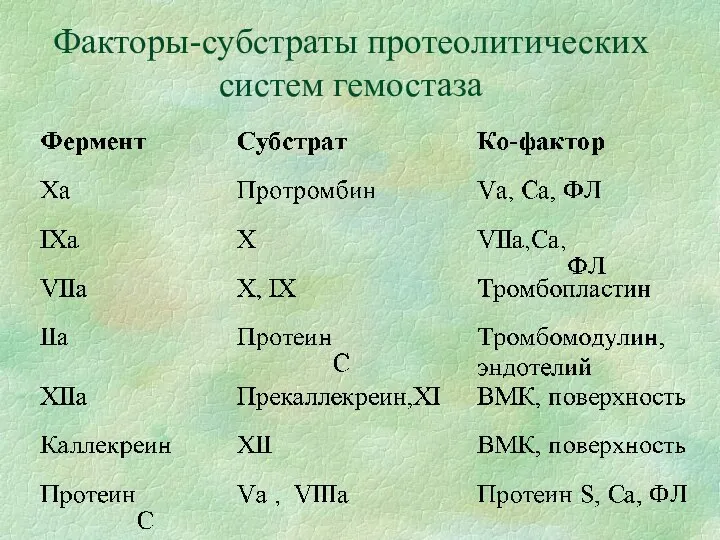 Факторы-субстраты протеолитических систем гемостаза