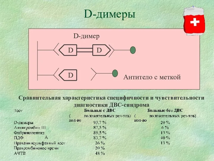 D-димеры Антитело с меткой D D D Сравнительная характеристика специфичности и чувствительности диагностики ДВС-синдрома D-димер