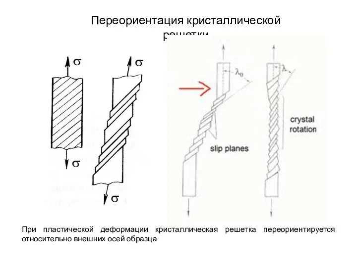 При пластической деформации кристаллическая решетка переориентируется относительно внешних осей образца Переориентация кристаллической решетки