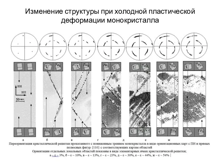 Изменение структуры при холодной пластической деформации монокристалла