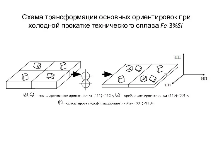 Схема трансформации основных ориентировок при холодной прокатке технического сплава Fe-3%Si