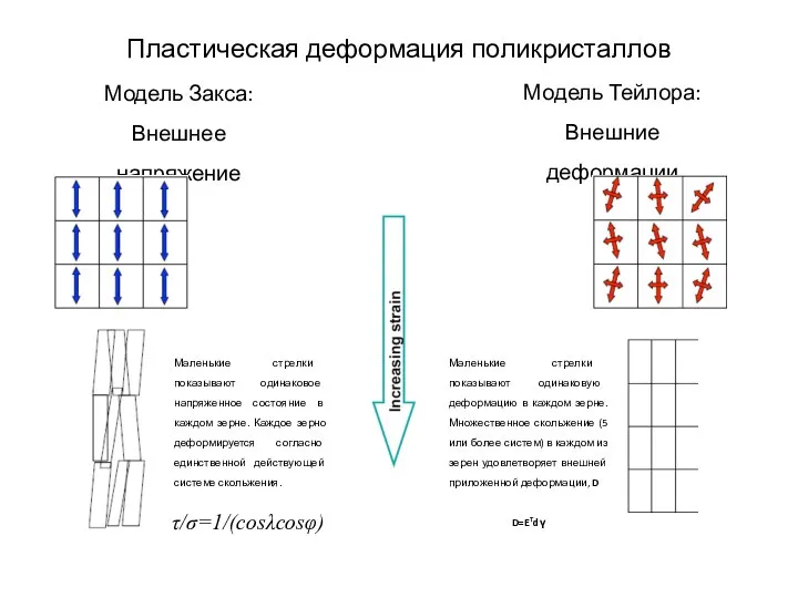 Пластическая деформация поликристаллов Модель Закса: Внешнее напряжение Модель Тейлора: Внешние деформации