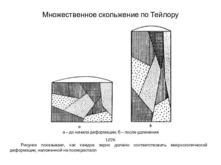 Множественное скольжение по Тейлору а – до начала деформации; б –