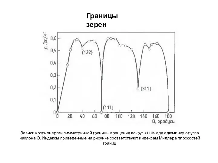 Зависимость энергии симметричной границы вращения вокруг для алюминия от угла наклона