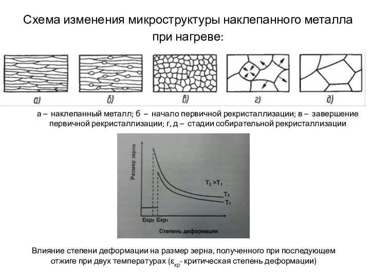 Схема изменения микроструктуры наклепанного металла при нагреве: а – наклепанный металл;