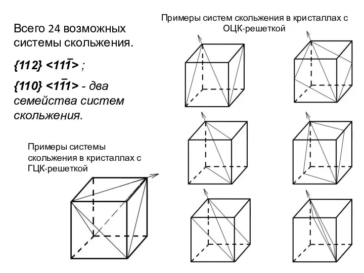 {112} ; {110} - два семейства систем скольжения. Всего 24 возможных