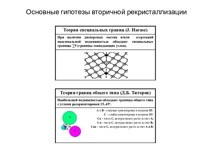 Основные гипотезы вторичной рекристаллизации