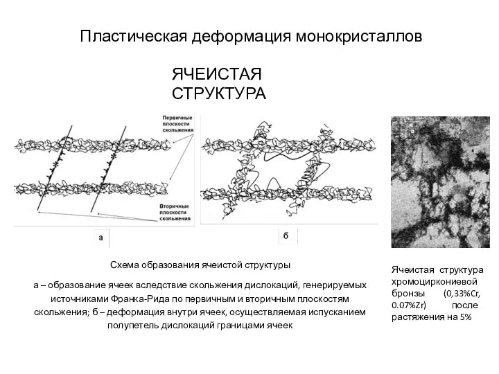 Схема образования ячеистой структуры а – образование ячеек вследствие скольжения дислокаций,