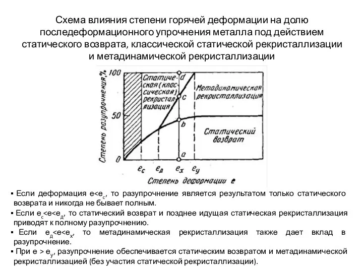 Схема влияния степени горячей деформации на долю последеформационного упрочнения металла под