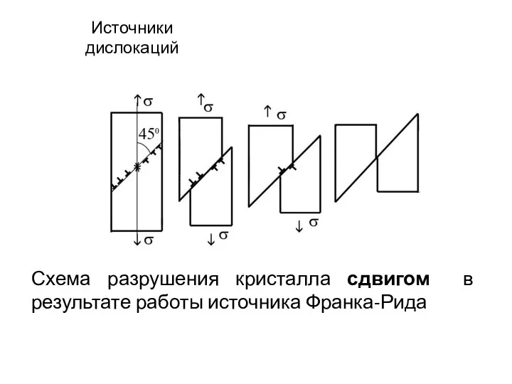 Схема разрушения кристалла сдвигом в результате работы источника Франка-Рида Источники дислокаций