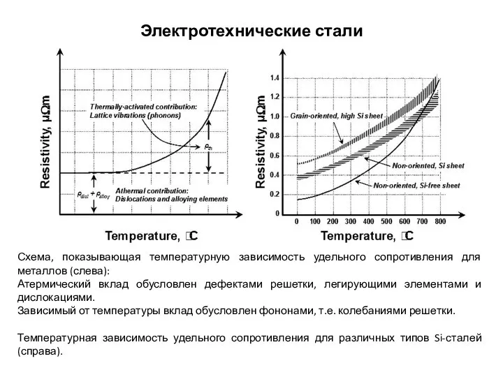 Схема, показывающая температурную зависимость удельного сопротивления для металлов (слева): Атермический вклад