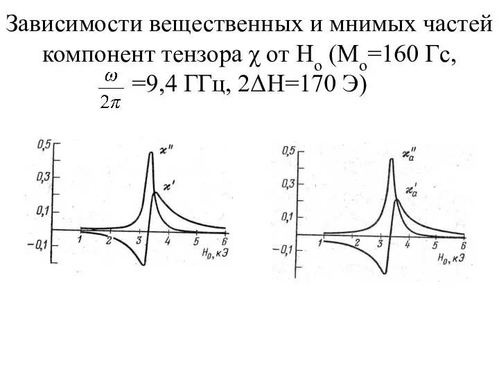 Зависимости вещественных и мнимых частей компонент тензора χ от Но (Мo=160 Гс, =9,4 ГГц, 2ΔН=170 Э)