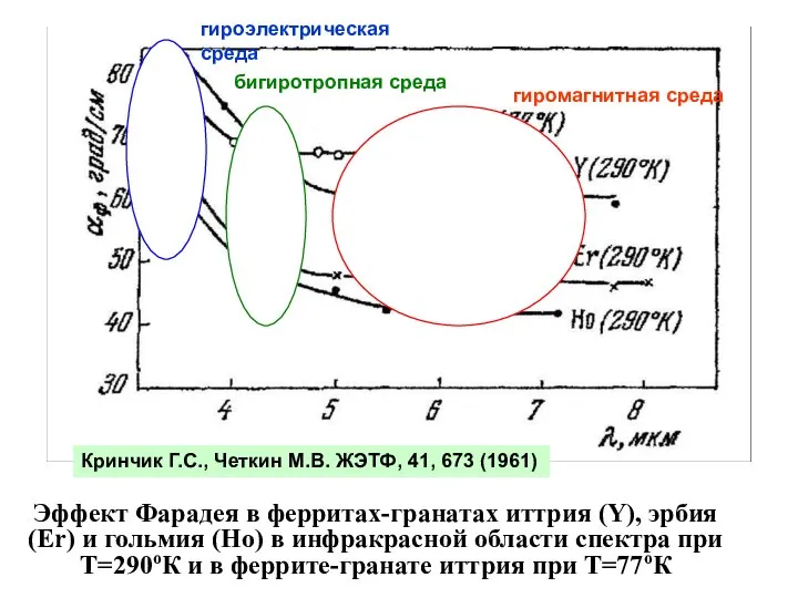 Эффект Фарадея в ферритах-гранатах иттрия (Y), эрбия (Er) и гольмия (Ho)