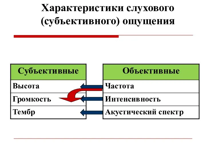 Характеристики слухового (субъективного) ощущения