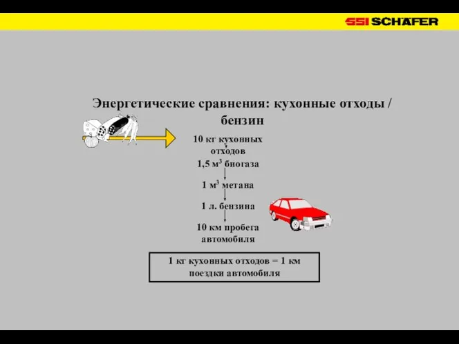 Энергетические сравнения: кухонные отходы / бензин 10 кг кухонных отходов 1,5