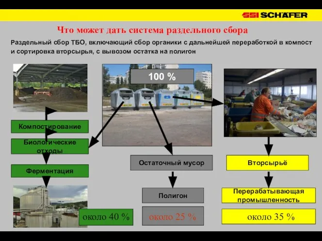 Раздельный сбор ТБО, включающий сбор органики с дальнейшей переработкой в компост