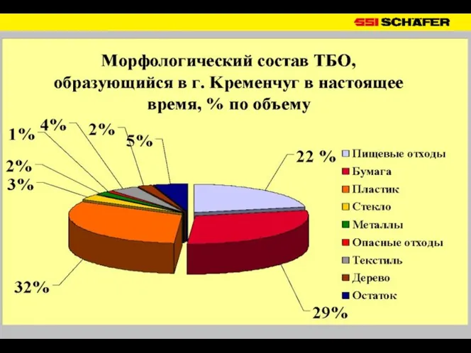 Морфологический состав ТБО в Европе