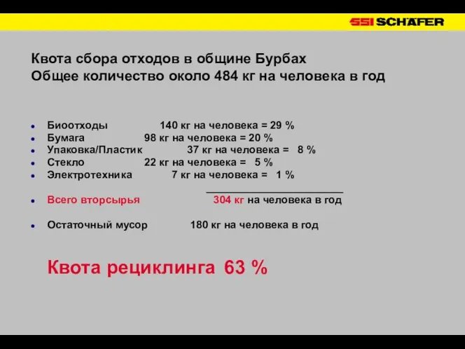 Квота сбора отходов в общине Бурбах Общее количество около 484 кг