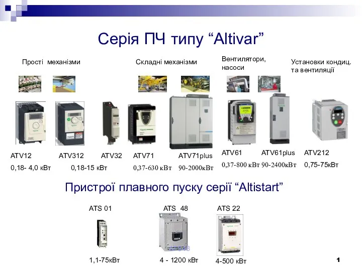 Серія ПЧ типу “Altivar” Прості механізми Складні механізми ATV312 ATV32 0,18-15