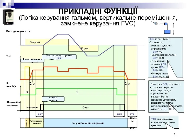 ПРИКЛАДНІ ФУНКЦІЇ (Логіка керування гальмом, вертикальне переміщення, замкнене керування FVC) TTR