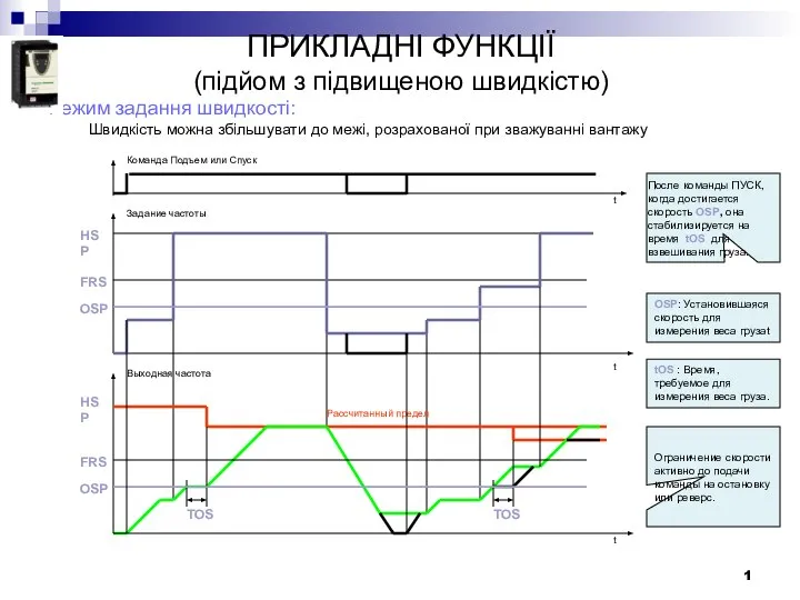 ПРИКЛАДНІ ФУНКЦІЇ (підйом з підвищеною швидкістю) Задание частоты HSP FRS Выходная