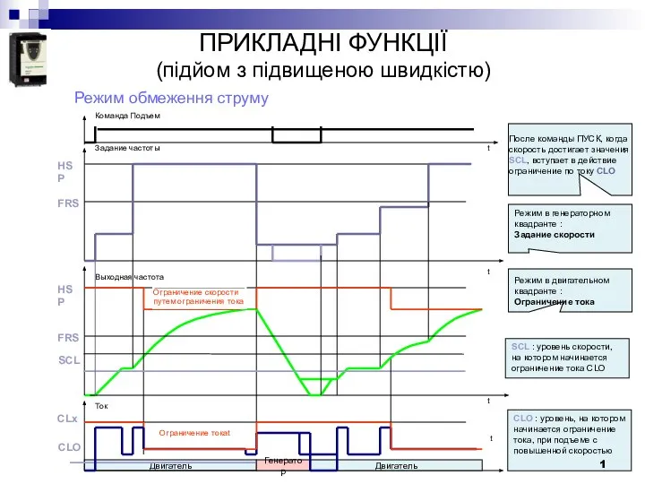 ПРИКЛАДНІ ФУНКЦІЇ (підйом з підвищеною швидкістю) Двигатель Задание частоты HSP FRS