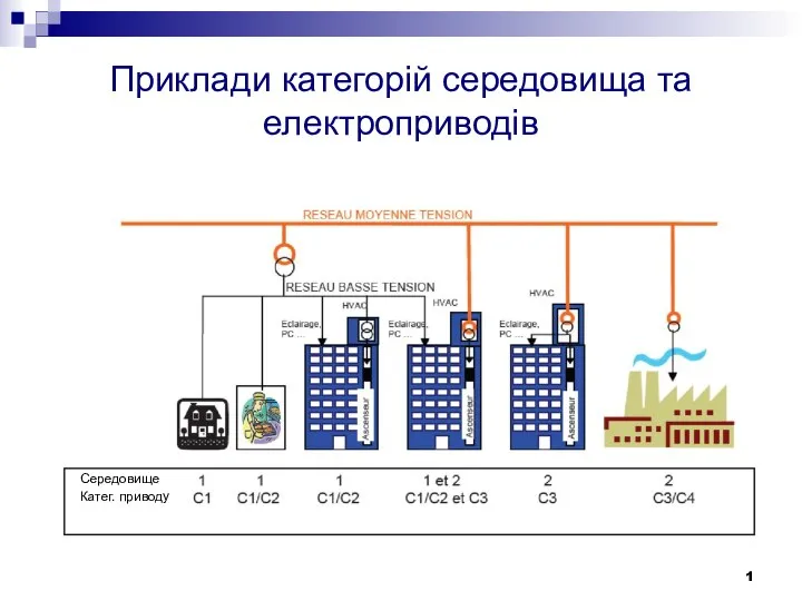 Приклади категорій середовища та електроприводів Середовище Катег. приводу 1