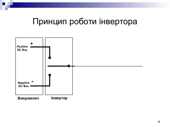 Принцип роботи інвертора Випрямляч Positive DC Bus Negative DC Bus + - Інвертор 1