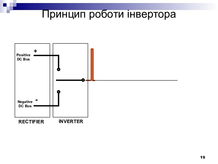 RECTIFIER Positive DC Bus Negative DC Bus + - INVERTER Принцип роботи інвертора