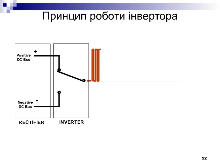 RECTIFIER Positive DC Bus Negative DC Bus + - INVERTER Принцип роботи інвертора