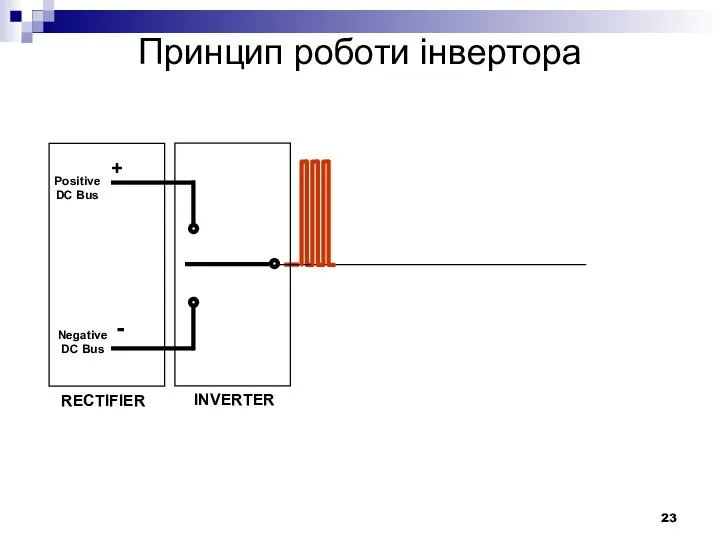 RECTIFIER Positive DC Bus Negative DC Bus + - INVERTER Принцип роботи інвертора