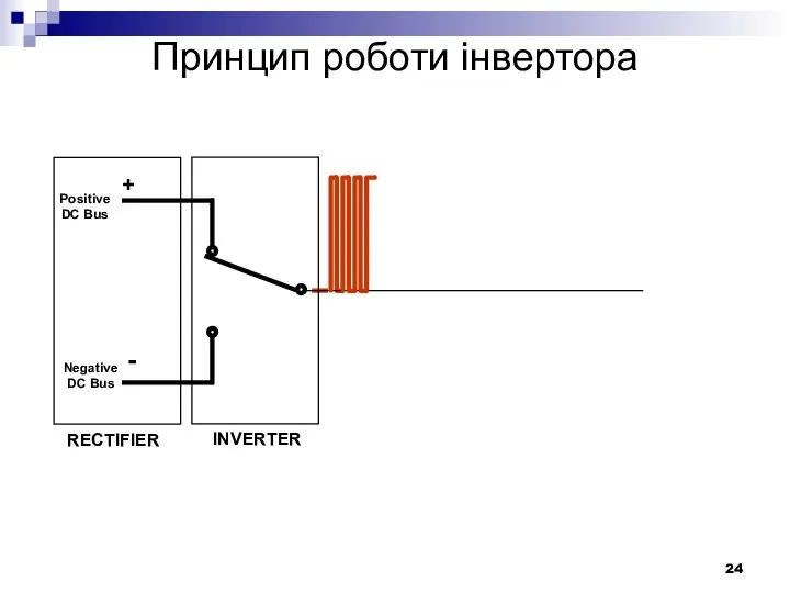 RECTIFIER Positive DC Bus Negative DC Bus + - INVERTER Принцип роботи інвертора