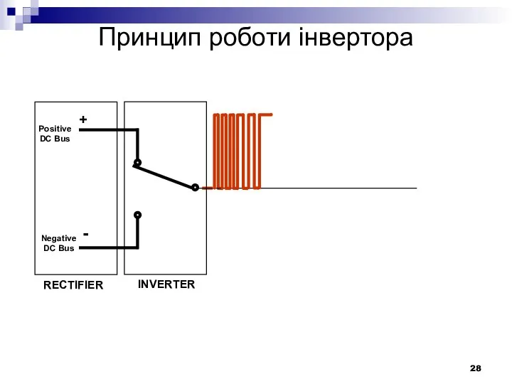 RECTIFIER Positive DC Bus Negative DC Bus + - INVERTER Принцип роботи інвертора