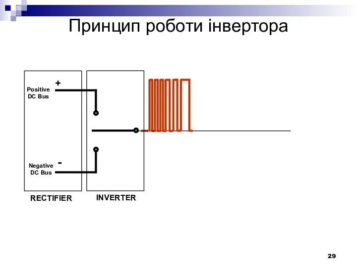 RECTIFIER Positive DC Bus Negative DC Bus + - INVERTER Принцип роботи інвертора