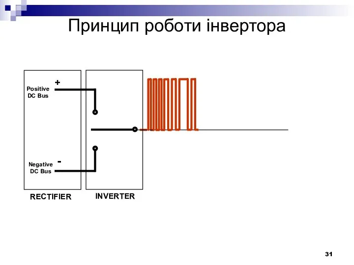 RECTIFIER Positive DC Bus Negative DC Bus + - INVERTER Принцип роботи інвертора