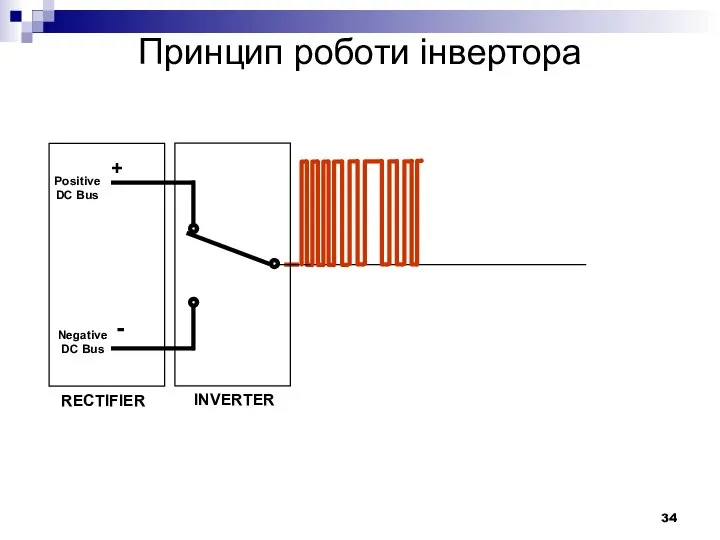 RECTIFIER Positive DC Bus Negative DC Bus + - INVERTER Принцип роботи інвертора