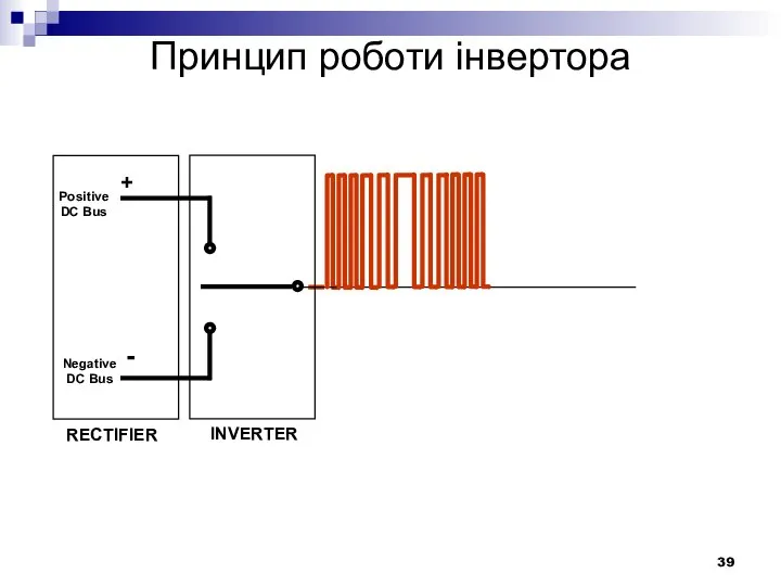 RECTIFIER Positive DC Bus Negative DC Bus + - INVERTER Принцип роботи інвертора