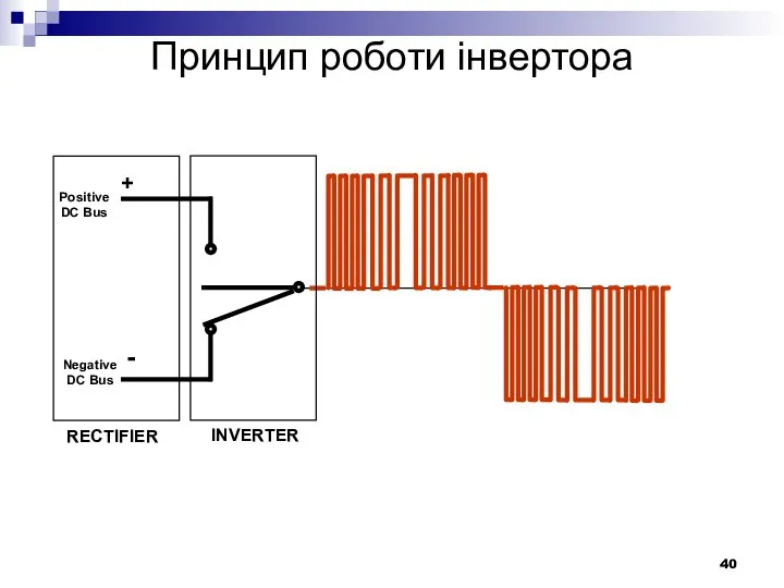 RECTIFIER Positive DC Bus Negative DC Bus + - INVERTER Принцип роботи інвертора