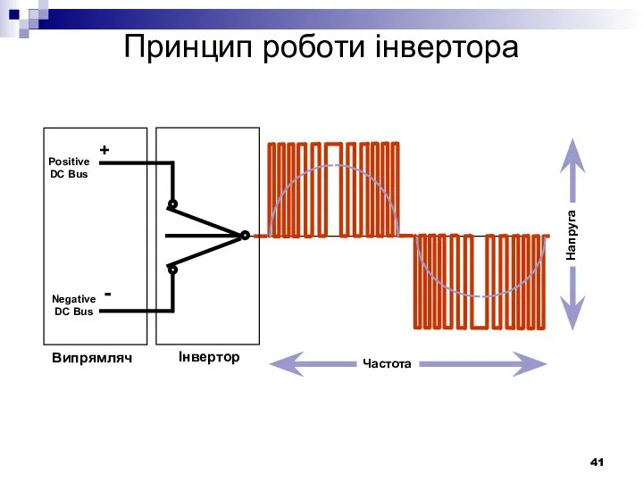 Випрямляч Positive DC Bus Negative DC Bus + - Інвертор Частота Напруга Принцип роботи інвертора