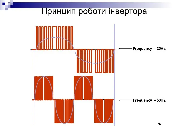 Принцип роботи інвертора