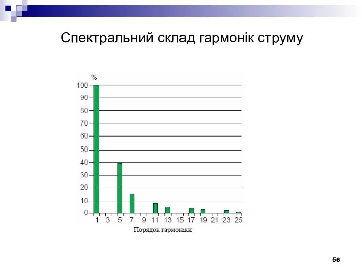 Спектральний склад гармонік струму