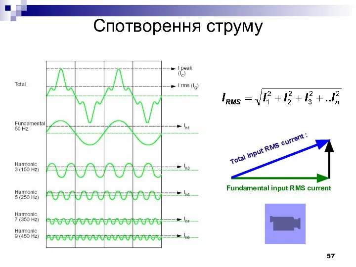 Спотворення струму