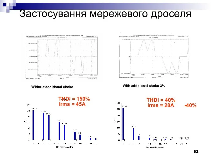 Застосування мережевого дроселя Without additional choke THDI = 150% Irms =