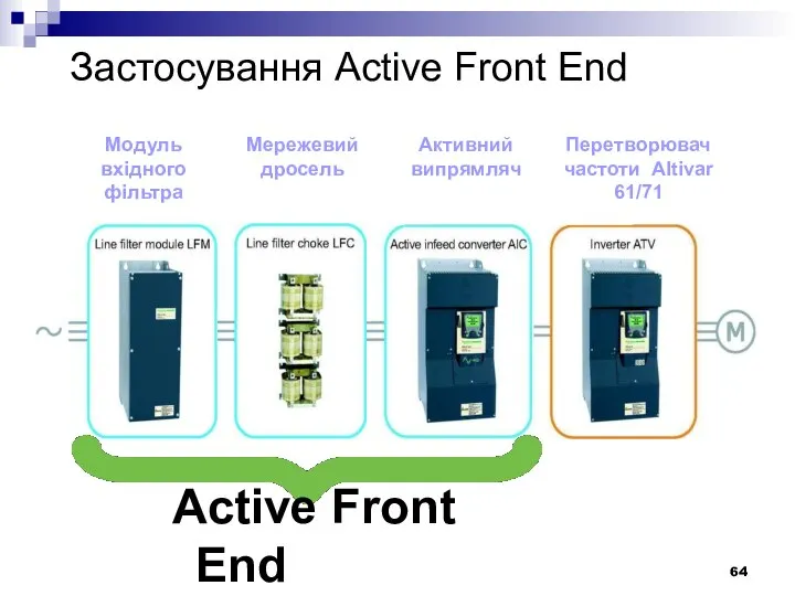 Застосування Active Front End Active Front End Модуль вхідного фільтра Активний