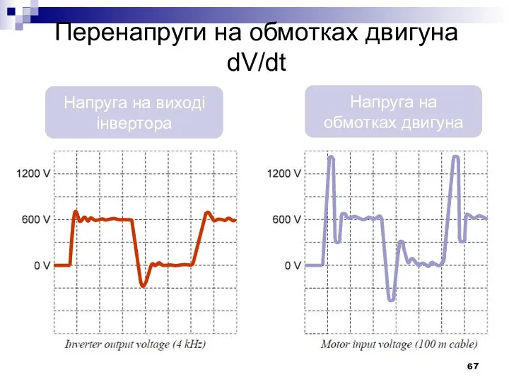 Перенапруги на обмотках двигуна dV/dt Напруга на виході інвертора Напруга на обмотках двигуна