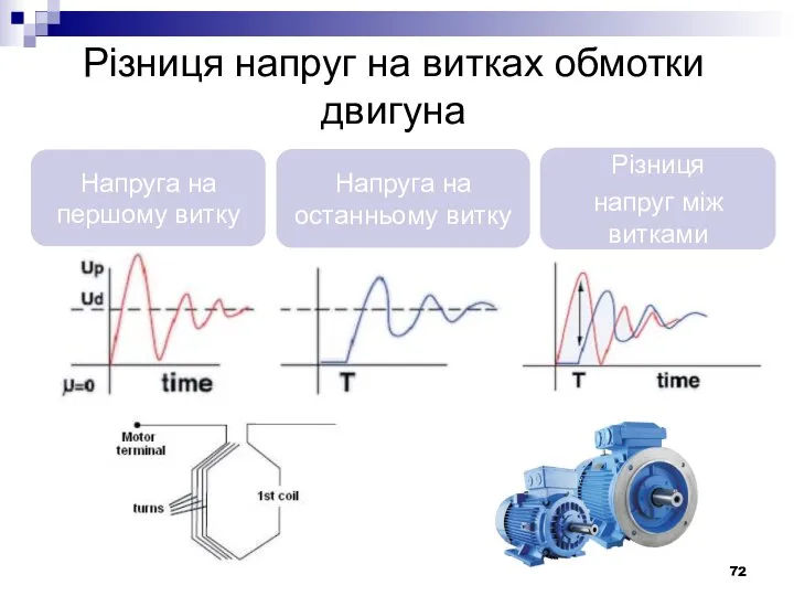 Різниця напруг на витках обмотки двигуна Напруга на першому витку Напруга