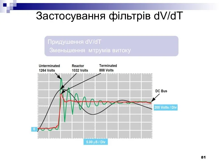 Застосування фільтрів dV/dT Придушення dV/dT Зменьшення мтрумів витоку